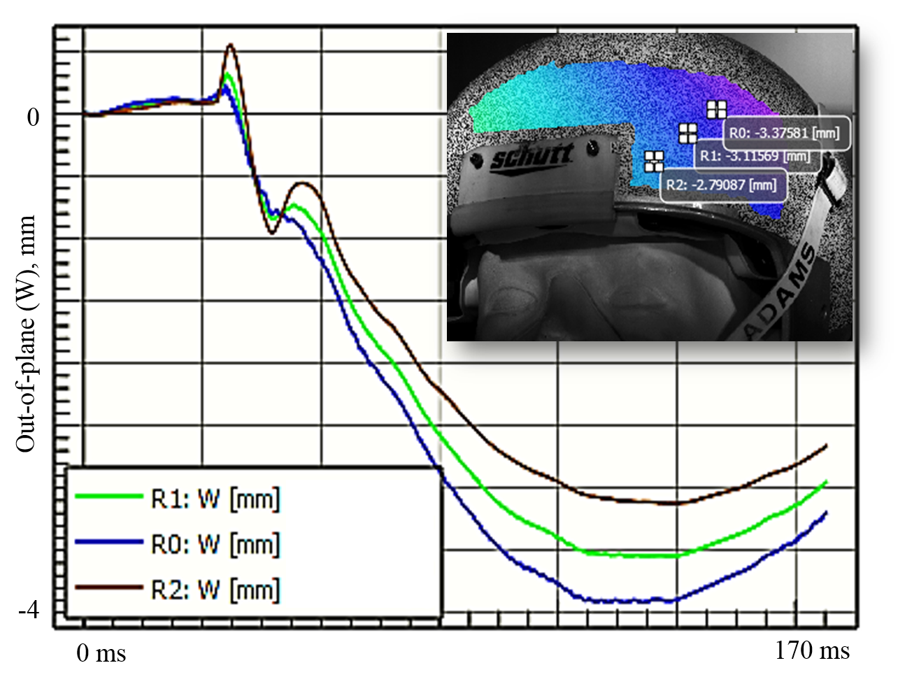 Plot of three desired locations transient motions on the helmet